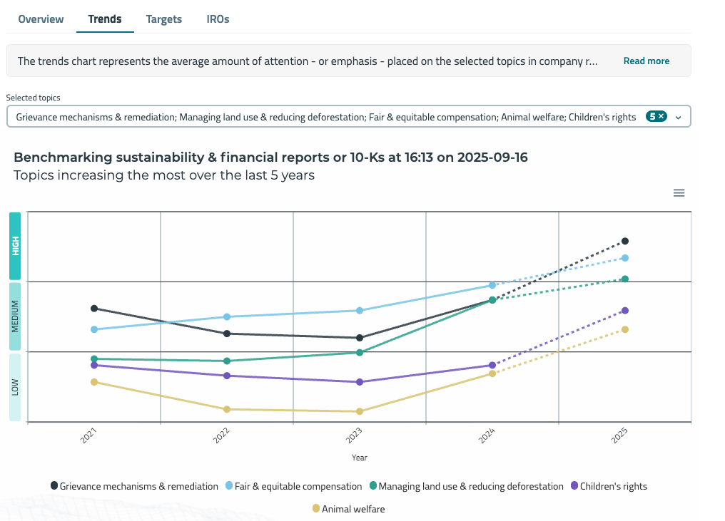 Identifying ESG Trends in Companies' Corporate Disclosures