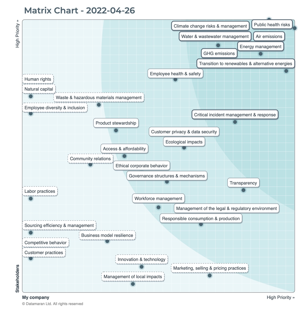Adjusting Your Matrix Chart