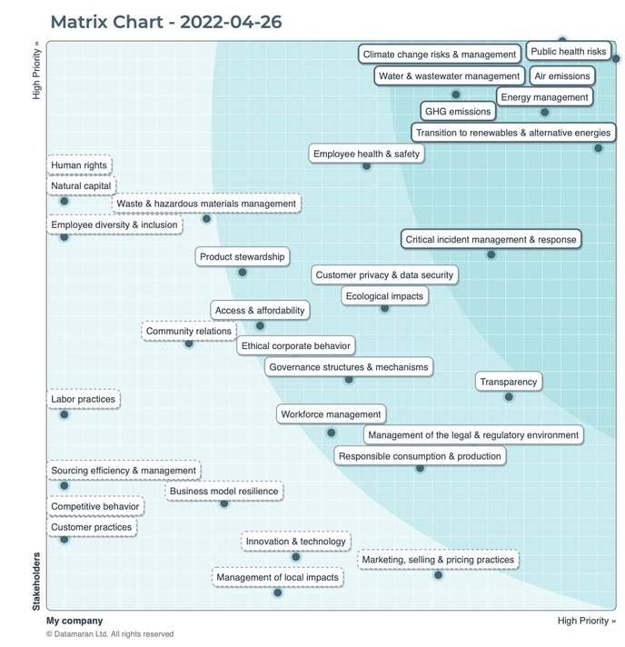 How to adjust your materiality matrix