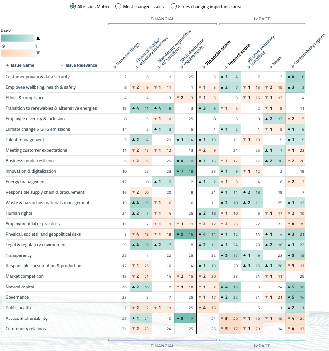 How to interpret the results of your data-driven double materiality analysis 4