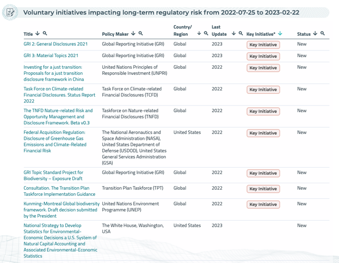 Voluntary initiatives monitoring