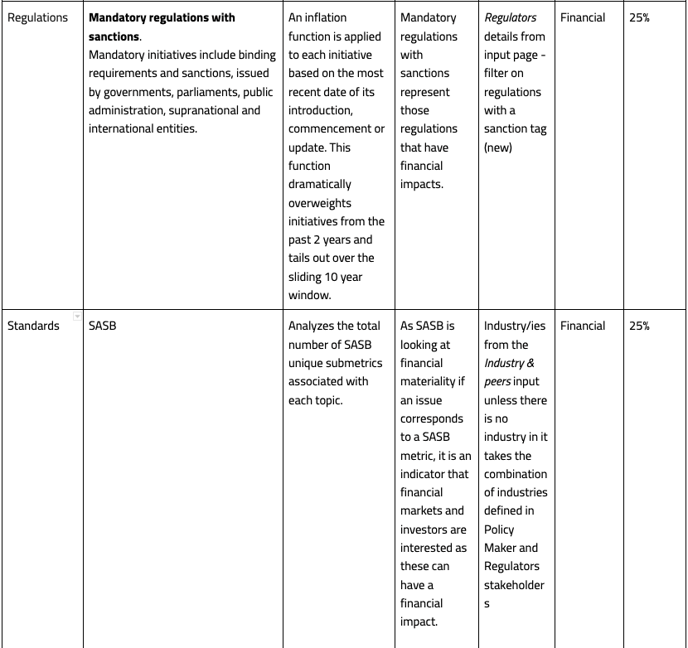 What are the sources included in your double materiality analysis and what is their score methodology 2