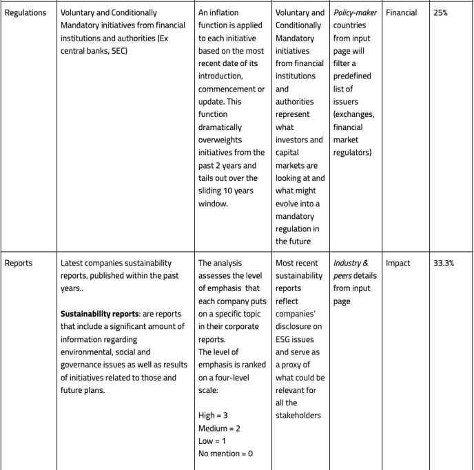 What are the sources included in your double materiality analysis and what is their score methodology 3