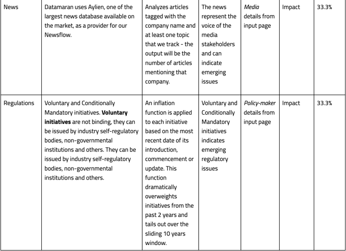 What are the sources included in your double materiality analysis and what is their score methodology 4