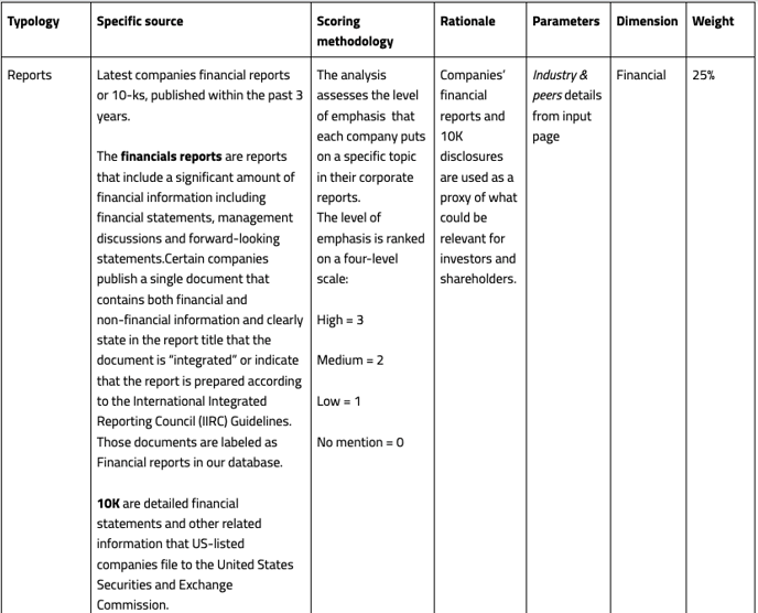 What are the sources included in your double materiality analysis and what is their score methodology